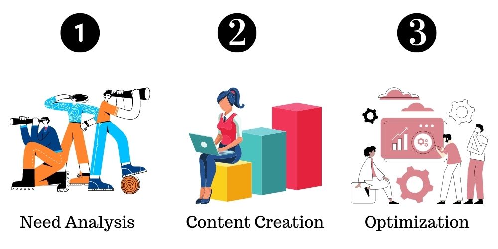 Content Writing Stages