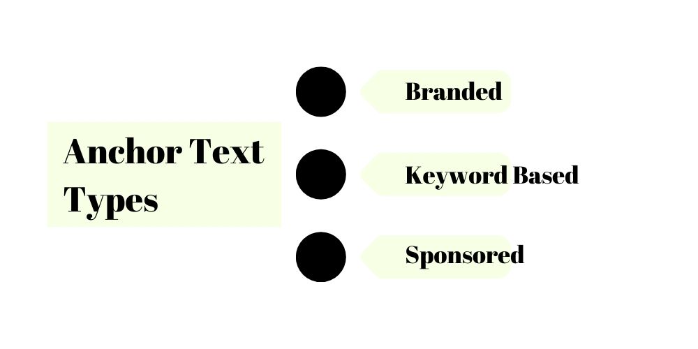 Types of ANchor Text